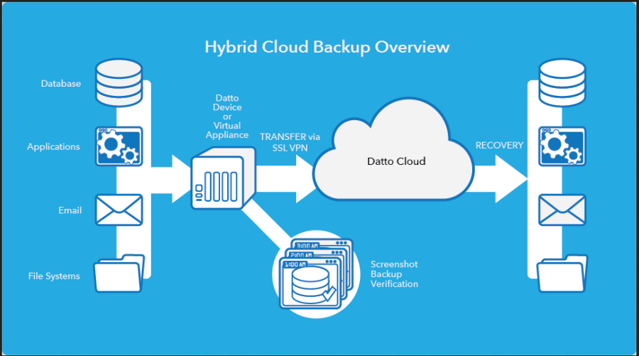 Cloud Backup | Managed IT Services For South Florida Businesses